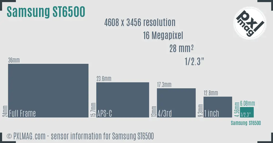 Samsung ST6500 sensor size