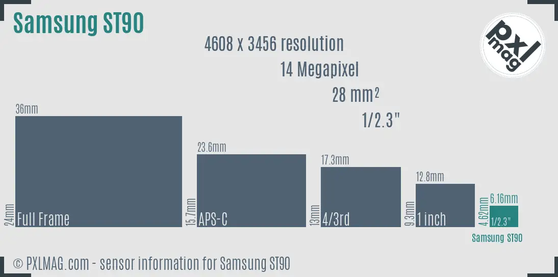 Samsung ST90 sensor size