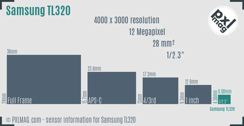 Samsung TL320 sensor size