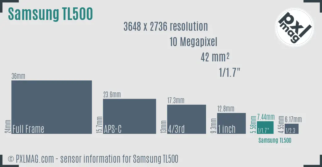 Samsung TL500 sensor size