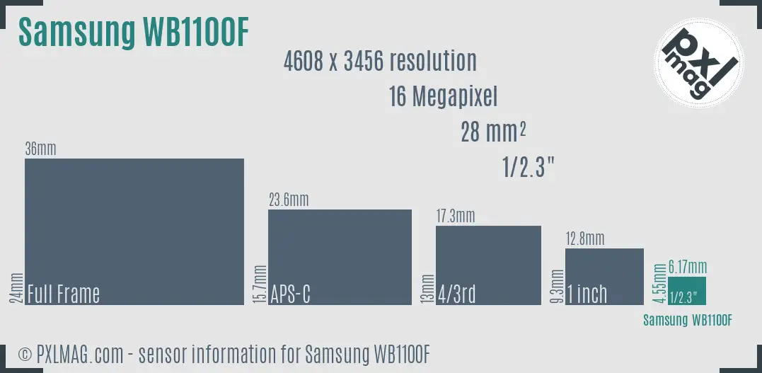 Samsung WB1100F sensor size
