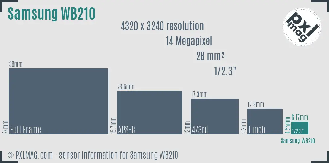 Samsung WB210 sensor size