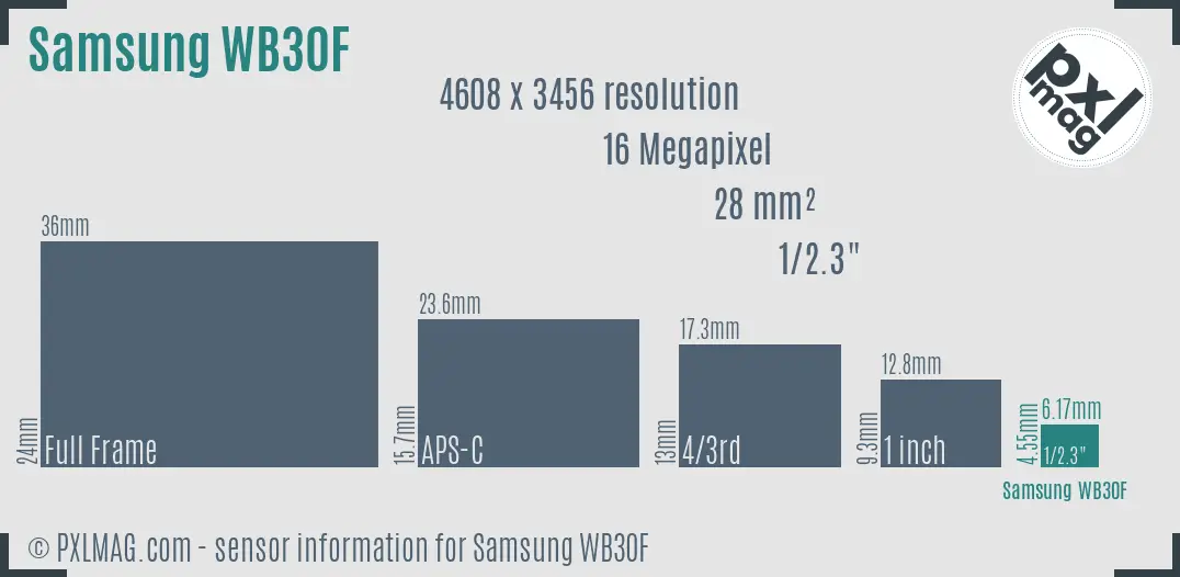 Samsung WB30F sensor size