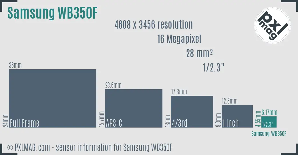 Samsung WB350F sensor size
