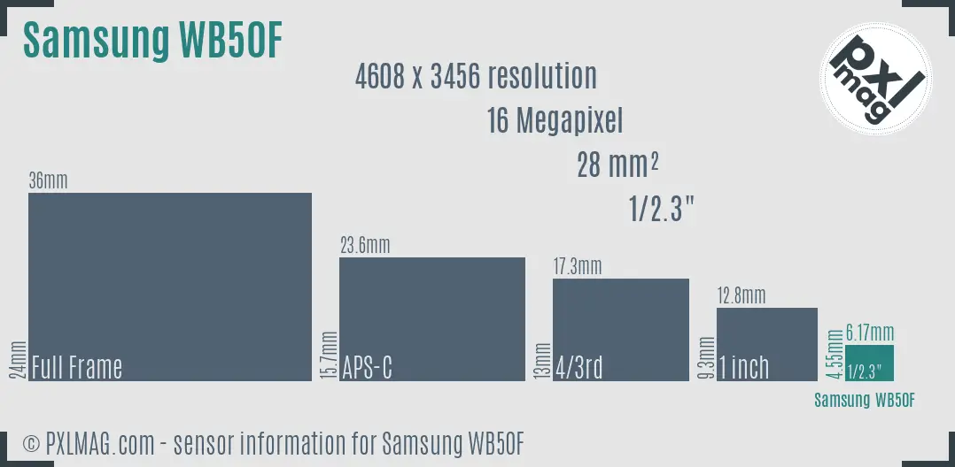 Samsung WB50F sensor size