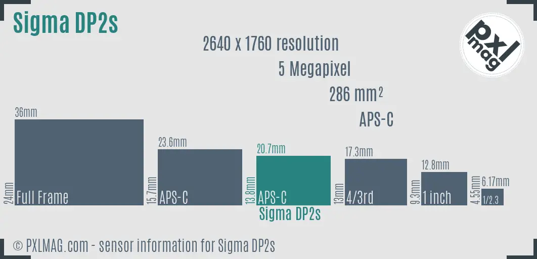 Sigma DP2s sensor size