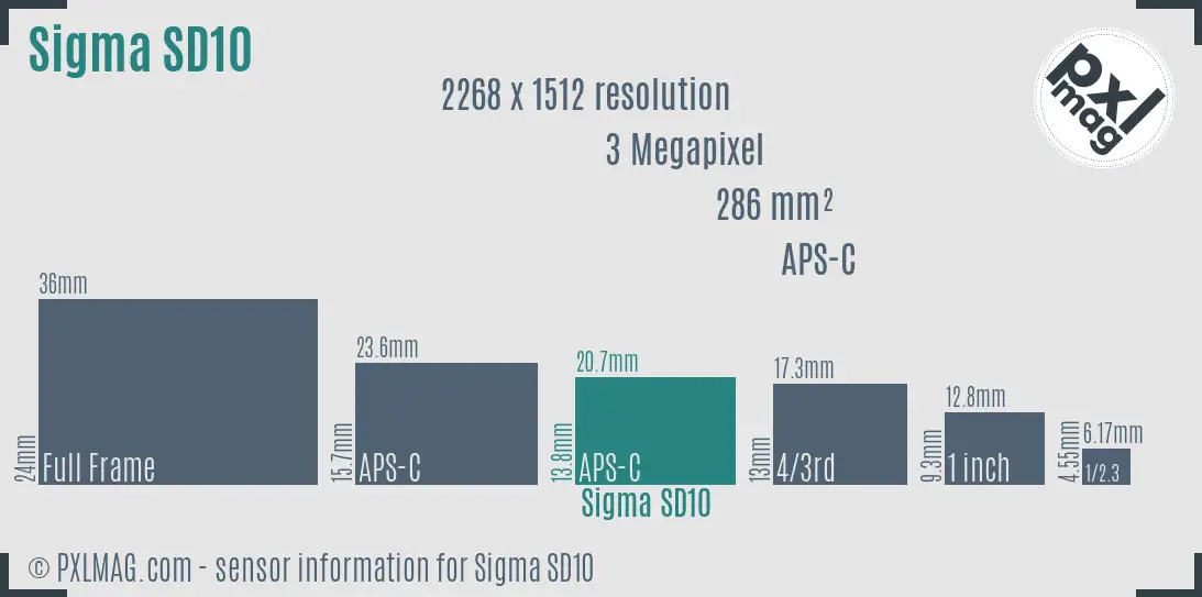Sigma SD10 sensor size