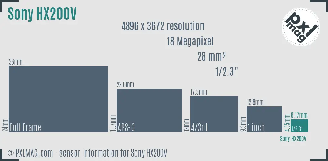 Sony Cyber-shot DSC-HX200V sensor size