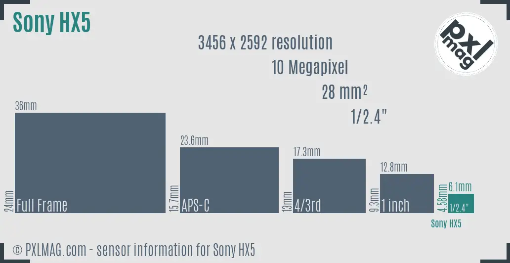 Sony Cyber-shot DSC-HX5 sensor size