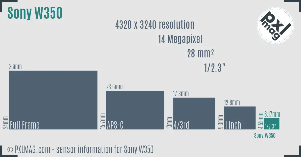 Sony Cyber-shot DSC-W350 sensor size