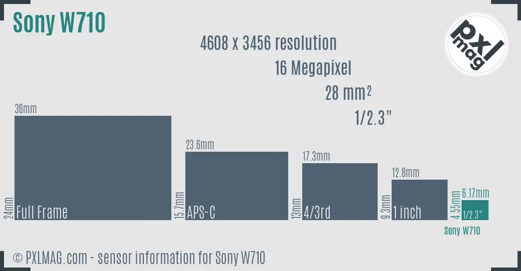 Sony Cyber-shot DSC-W710 sensor size